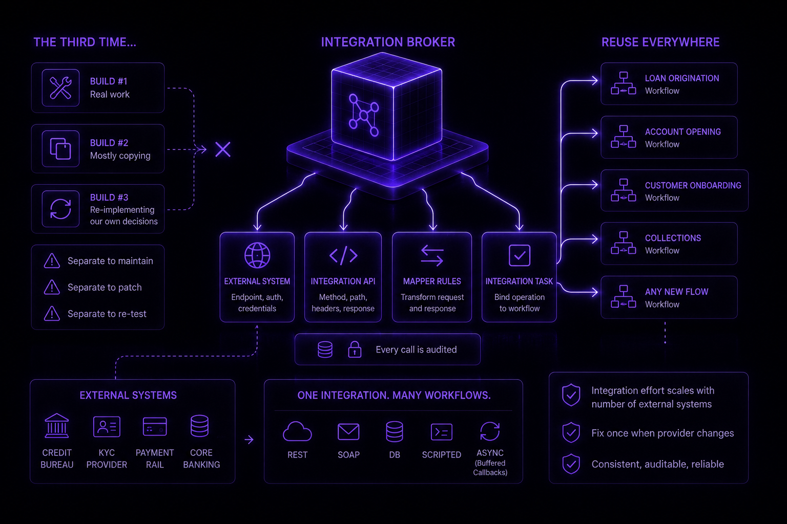 The Integration Broker: Add Once, Available to All