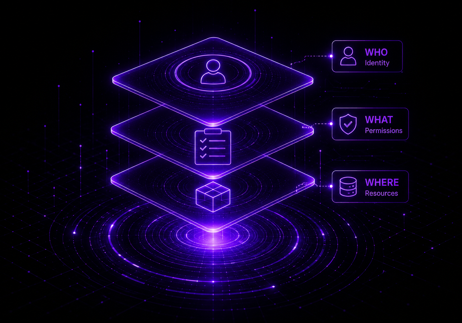 The Three Layers of AI Permissions